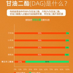 【精立方】亚麻籽二酯食用油甘油二酯80%图5